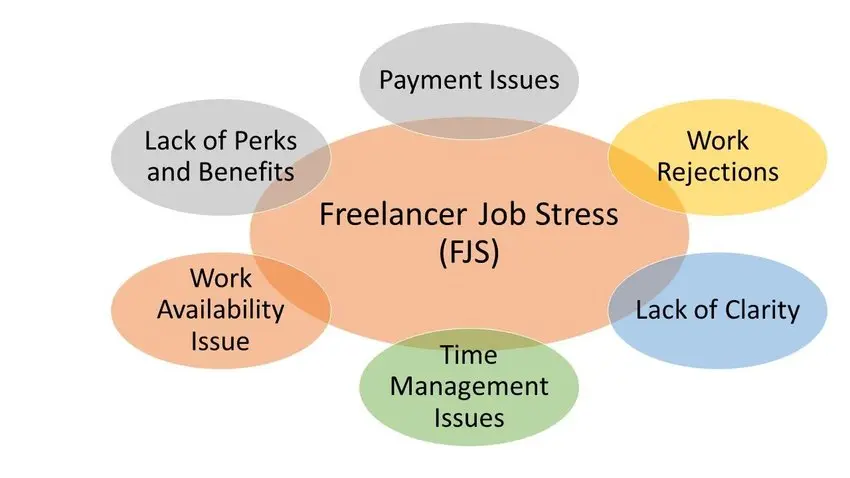 Freelancing